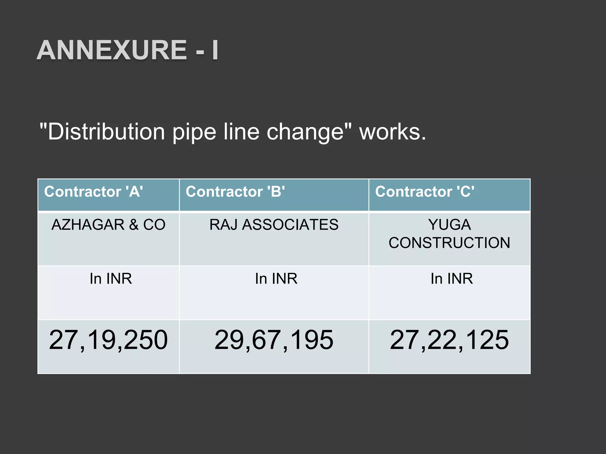 ANNEXURE - I
Contractor 'A' Contractor 'B' Contractor 'C'
AZHAGAR & CO RAJ ASSOCIATES YUGA
CONSTRUCTION
In INR In INR In INR
27,19,250 29,67,195 27,22,125
"Distribution pipe line change" works.
 