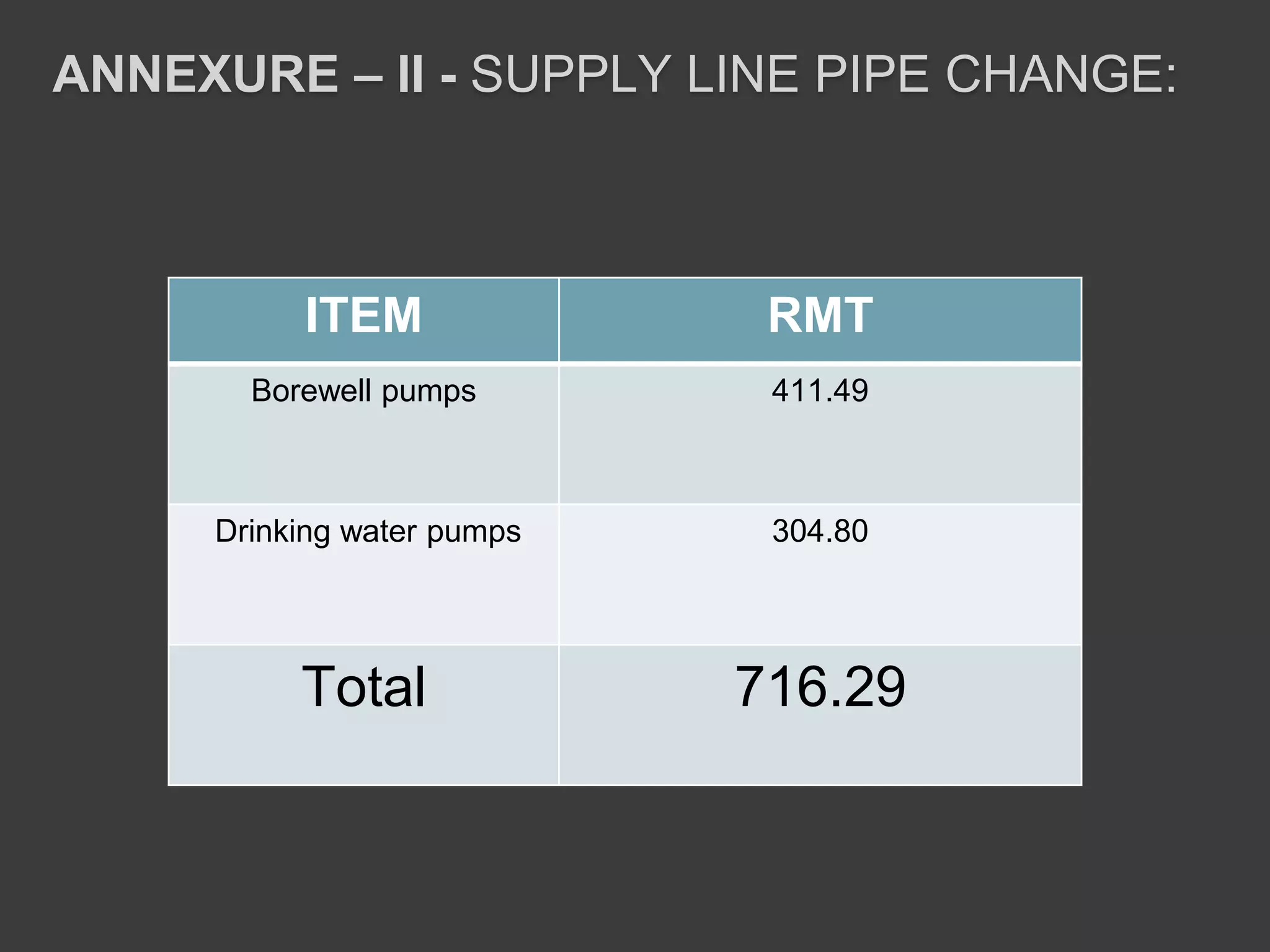 ANNEXURE – II - SUPPLY LINE PIPE CHANGE:
ITEM RMT
Borewell pumps 411.49
Drinking water pumps 304.80
Total 716.29
 