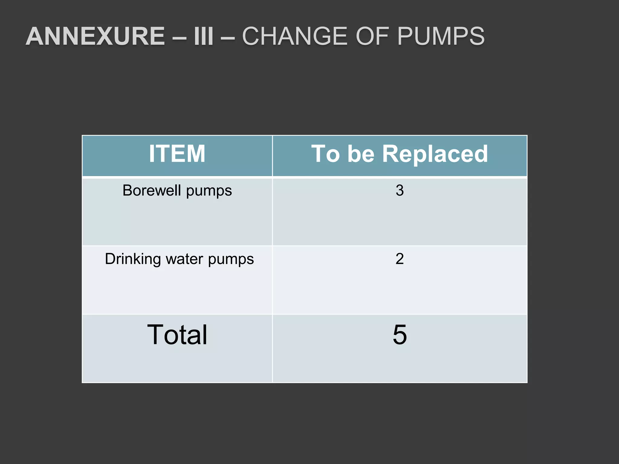 ANNEXURE – III – CHANGE OF PUMPS
ITEM To be Replaced
Borewell pumps 3
Drinking water pumps 2
Total 5
 