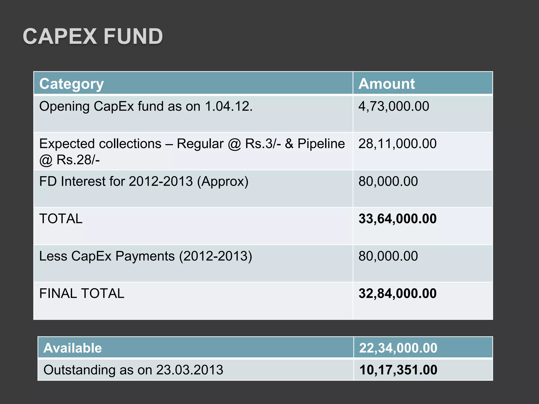 CAPEX FUND
Category Amount
Opening CapEx fund as on 1.04.12. 4,73,000.00
Expected collections – Regular @ Rs.3/- & Pipeline
@ Rs.28/-
28,11,000.00
FD Interest for 2012-2013 (Approx) 80,000.00
TOTAL 33,64,000.00
Less CapEx Payments (2012-2013) 80,000.00
FINAL TOTAL 32,84,000.00
Available 22,34,000.00
Outstanding as on 23.03.2013 10,17,351.00
 