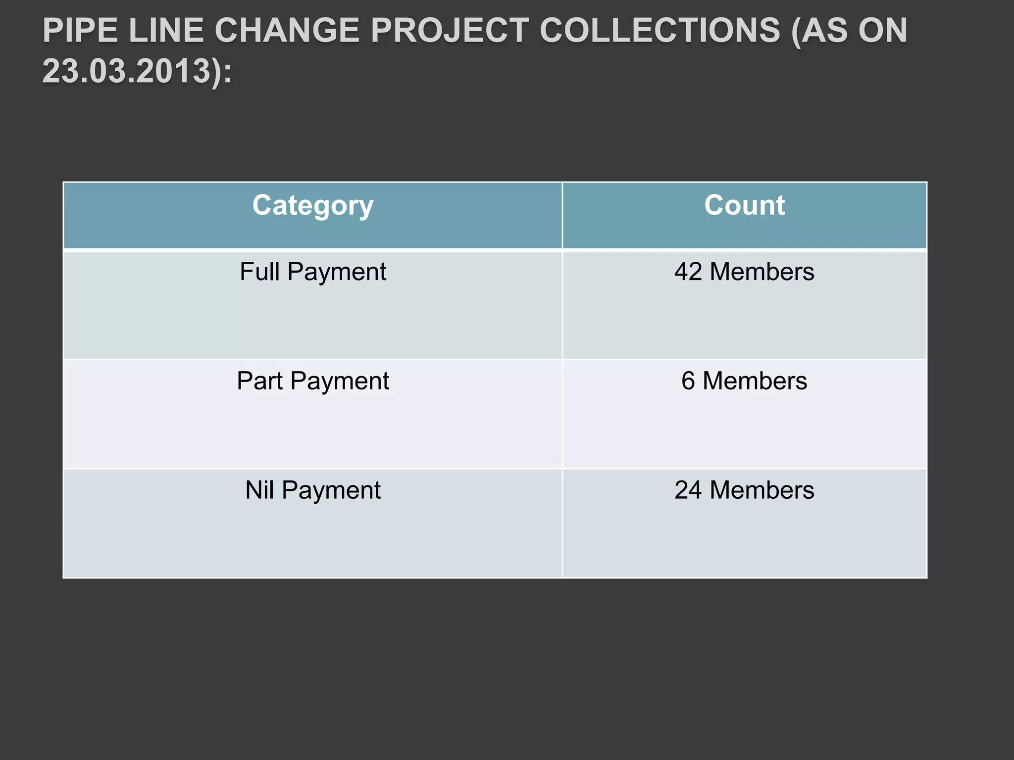 PIPE LINE CHANGE PROJECT COLLECTIONS (AS ON
23.03.2013):
Category Count
Full Payment 42 Members
Part Payment 6 Members
Nil Payment 24 Members
 