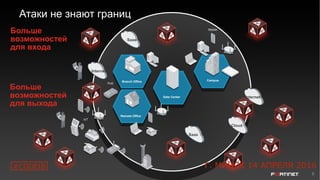 9
Атаки не знают границ
Internet
Cloud
Saas
Saas
Internet
Branch Office Campus
Data Center
Remote Office
Mobile
PoS
IoT
Больше
возможностей
для входа
Больше
возможностей
для выхода
#CODEIB Г. МИНСК 14 АПРЕЛЯ 2016
 