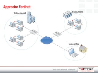 Approche Fortinet
Siège social
Succursale
Home office
 