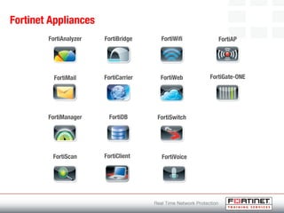 Fortinet Appliances
FortiAnalyzer
FortiMail
FortiManager
FortiScan
FortiBridge
FortiCarrier
FortiDB
FortiWifi
FortiWeb
FortiSwitch
FortiVoice
FortiAP
FortiGate-ONE
FortiClient
 