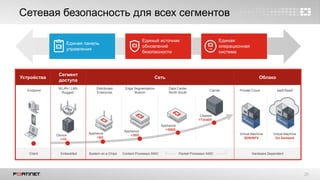 20
Сетевая безопасность для всех сегментов
Устройства
Сегмент
доступа
Сеть Облако
Distributed
Enterprise
Edge Segmentation
Branch
Data Center
North-South
Carrier Private Cloud IaaS/SaaS
WLAN / LAN
Rugged
Embedded System on a Chips Content Processor ASIC Packet Processor ASIC Hardware Dependent
Device
>1G
Appliance
>5G
Appliance
>30G
Appliance
>300G
Chassis
>Terabit
Virtual Machine
SDN/NFV
Virtual Machine
On Demand
Client
Endpoint
Единая панель
управления
Единый источник
обновлений
безопасности
Единая
операционная
система
 