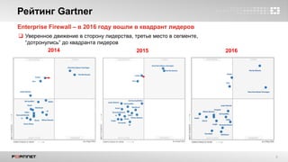 6
Рейтинг Gartner
2014 2015 2016
Enterprise Firewall – в 2016 году вошли в квадрант лидеров
 Уверенное движение в сторону лидерства, третье место в сегменте,
“дотронулись” до квадранта лидеров
 