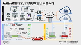 ά޳䳵ΰȫܹ

HA Mode
ݻ
Microsoft
ADDNS
SD-Branch
FortiManager
ͳһƽ̨
FortiAnalyzer
־ƽ̨
FortiClientEMS
Թܿƽ̨
άԱ
Internet
CDN

+SD-WAN
ȫ
SD-Branch
ȫ
Wireless AP
ȫ
 A  C
Internet·
4S
 A
 C
ⲿԮ
Off-Line״̬
On-Line״̬
On-Line״̬
ͨ4G
WIFI 
FortiGate HUB
FortiGate HUB
 