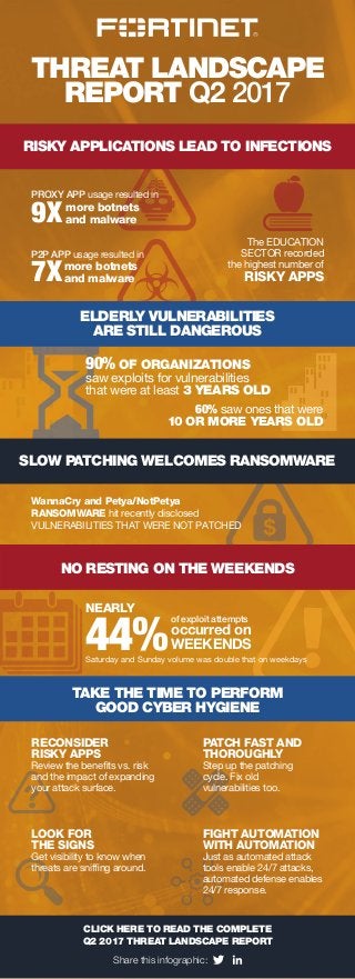THREAT LANDSCAPE
REPORT Q2 2017
RISKY APPLICATIONS LEAD TO INFECTIONS
NO RESTING ON THE WEEKENDS
CLICK HERE TO READ THE COMPLETE
Q2 2017 THREAT LANDSCAPE REPORT
ELDERLY VULNERABILITIES
ARE STILL DANGEROUS
TAKE THE TIME TO PERFORM
GOOD CYBER HYGIENE
SLOW PATCHING WELCOMES RANSOMWARE
PROXY APP usage resulted in
P2P APP usage resulted in
saw exploits for vulnerabilities
that were at least 3 YEARS OLD
60% saw ones that were
10 OR MORE YEARS OLD
of exploit attempts
occurred on
WEEKENDS
Saturday and Sunday volume was double that on weekdays
RECONSIDER
RISKY APPS
Review the beneﬁts vs. risk
and the impact of expanding
your attack surface.
FIGHT AUTOMATION
WITH AUTOMATION
Just as automated attack
tools enable 24/7 attacks,
automated defense enables
24/7 response.
PATCH FAST AND
THOROUGHLY
Step up the patching
cycle. Fix old
vulnerabilities too.
LOOK FOR
THE SIGNS
Get visibility to know when
threats are snifﬁng around.
WannaCry and Petya/NotPetya
RANSOMWARE hit recently disclosed
VULNERABILITIES THAT WERE NOT PATCHED
9Xmore botnets
and malware
7Xmore botnets
and malware
90% OF ORGANIZATIONS
NEARLY
44%
The EDUCATION
SECTOR recorded
the highest number of
RISKY APPS
Share this infographic:
 