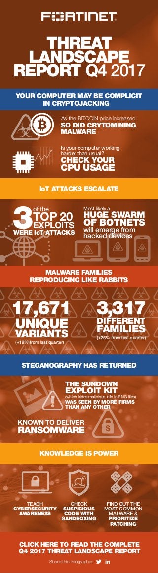 THREAT
LANDSCAPE
REPORT Q4 2017
YOUR COMPUTER MAY BE COMPLICIT
IN CRYPTOJACKING
STEGANOGRAPHY HAS RETURNED
CLICK HERE TO READ THE COMPLETE
Q4 2017 THREAT LANDSCAPE REPORT
IoT ATTACKS ESCALATE
KNOWLEDGE IS POWER
MALWARE FAMILIES
REPRODUCING LIKE RABBITS
Share this infographic:
As the BITCOIN price increased
SO DID CRYTOMINING
MALWARE
Is your computer working
harder than usual?
CHECK YOUR
CPU USAGE
3
of the
TOP 20
EXPLOITS
WERE IoT ATTACKS
Most likely a
HUGE SWARM
OF BOTNETS
will emerge from
hacked devices
17,671
UNIQUE
VARIANTS
(+19% from last quarter)
3,317
DIFFERENT
FAMILIES
(+25% from last quarter)
THE SUNDOWN
EXPLOIT KIT
(which hides malicious info in PNG ﬁles)
WAS SEEN BY MORE FIRMS
THAN ANY OTHER
KNOWN TO DELIVER
RANSOMWARE
TEACH
CYBERSECURITY
AWARENESS
CHECK
SUSPICIOUS
CODE WITH
SANDBOXING
FIND OUT THE
MOST COMMON
MALWARE &
PRIORITIZE
PATCHING
 