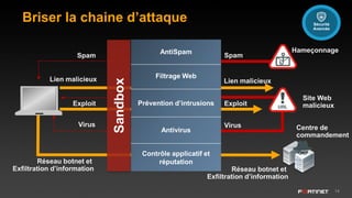 14
Centre de
commandement
Réseau botnet et
Exfiltration d’information Réseau botnet et
Exfiltration d’information
Briser la chaine d’attaque
SpamSpam
ExploitExploit
VirusVirus
Hameçonnage
Site Web
malicieux
Lien malicieuxLien malicieux
AntiSpam
Filtrage Web
Prévention d’intrusions
Antivirus
Contrôle applicatif et
réputation
Sécurité
Avancée
Sandbox
 