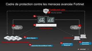 20
File
Submission/
Result
Quarantine Devices/Block Traffic
FortiSandbox
FortiClient
Device/File
Quarantine
FortiGate/FortiMail/FortiWeb
Block Objects
FortiGuard Labs
Intelligence Sharing
Security Updates
Forensics and
Response
File
Submission/
Result
3b
2a
2b
2d
2c
11
4
Real-time intelligence updates3a
Cadre de protection contre les menaces avancée Fortinet
 