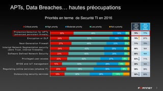 3
APTs, Data Breaches… hautes préocupations
Priorités en terme de Securité TI en 2016
2016
Critical/
High
Priority
2015
Critical/
High
Priority
79% 77%
75% 67%
71% 75%
68% N/A
68% N/A
63% 71%
59% N/A
55% 58%
50% 60%
30%
24%
27%
24%
23%
22%
15%
20%
18%
49%
51%
44%
43%
45%
42%
43%
35%
32%
16%
18%
23%
25%
25%
27%
28%
35%
28%
4%
6%
5%
4%
5%
8%
9%
8%
14%
Protection/detection for APTs
(advanced persistent threats)
Encryption or DLP
Next-Generation Firewall
Internal Network Segmentation security
(Zero Trust, internal firewalls)
Software Defined Network Security
Privileged user access
BYOD and IoT management
Regulating online services (shadow IT)
Outsourcing security services
Critical priority High priority Moderate priority Low priority Not a priority
Source:
IDG Research, January 2016
 