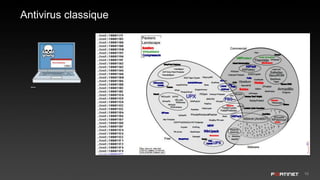 10
Antivirus classique
 