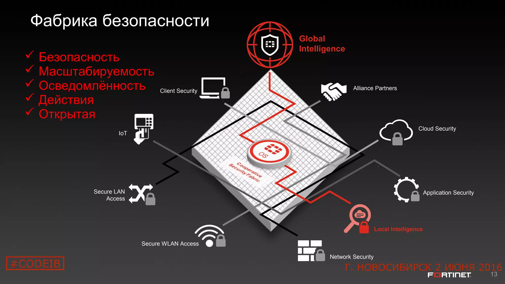 13
 Безопасность
 Масштабируемость
 Осведомлённость
 Действия
 Открытая
Global
Intelligence
Client Security
Network Security
Application Security
Cloud Security
Secure WLAN Access
Alliance Partners
Secure LAN
Access
IoT
Local Intelligence
Фабрика безопасности
Г. НОВОСИБИРСК 2 ИЮНЯ 2016#CODEIB
 