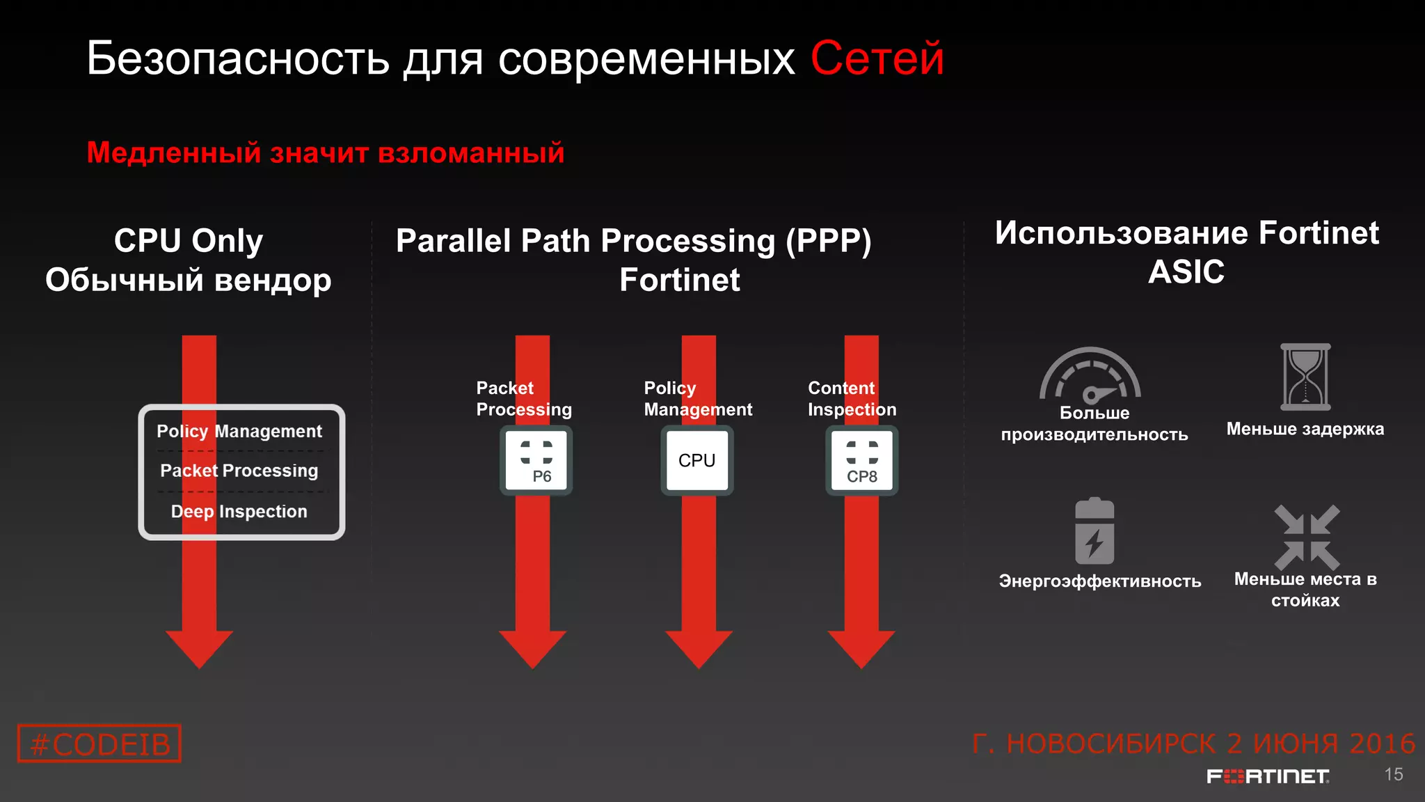 15
Parallel Path Processing (PPP)
Fortinet
Packet
Processing
Content
Inspection
Policy
Management
Безопасность для современных Сетей
Медленный значит взломанный
CPU Only
Обычный вендор
Больше
производительность Меньше задержка
Энергоэффективность Меньше места в
стойках
CPU
Использование Fortinet
ASIC
Г. НОВОСИБИРСК 2 ИЮНЯ 2016#CODEIB
 