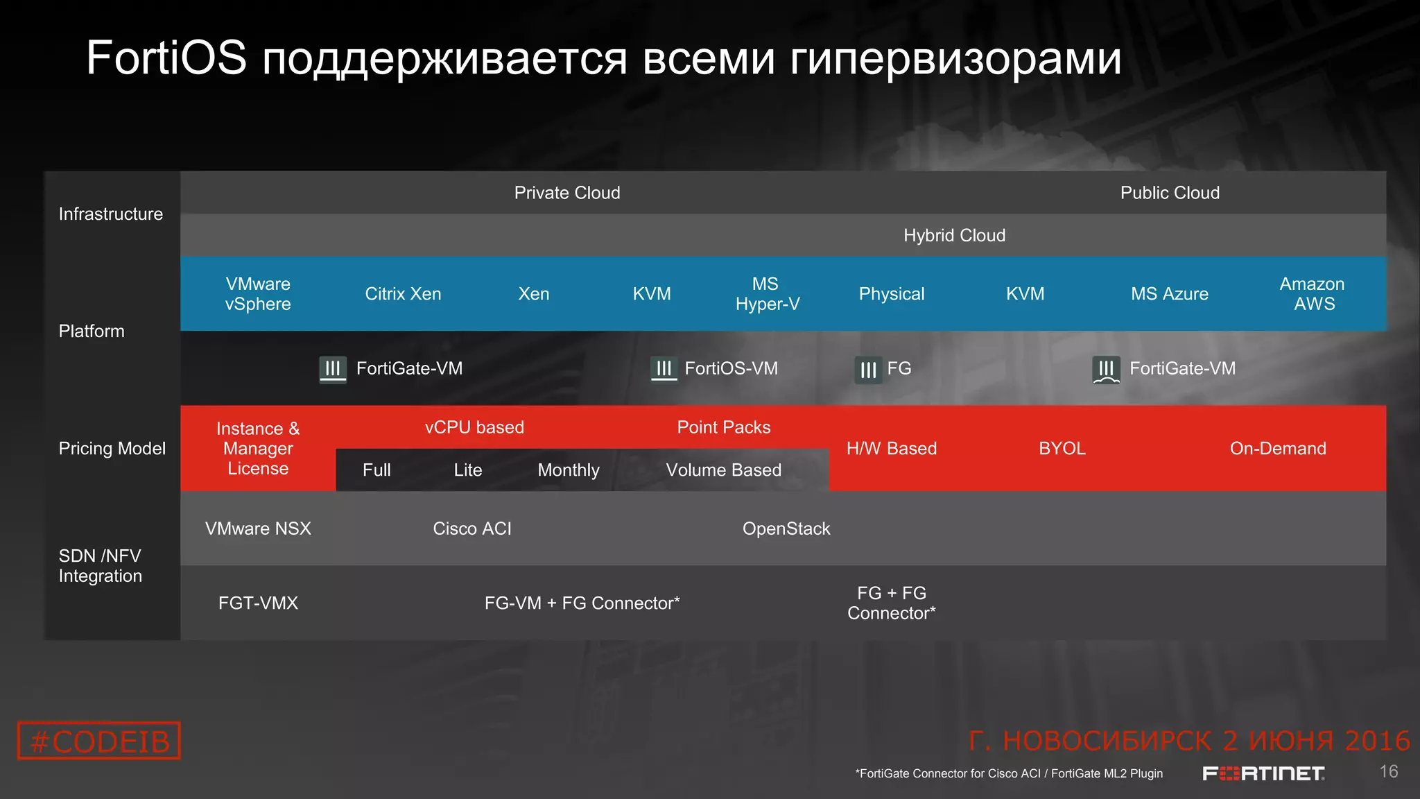 16
FortiOS поддерживается всеми гипервизорами
Infrastructure
Private Cloud Public Cloud
Hybrid Cloud
Platform
VMware
vSphere
Citrix Xen Xen KVM
MS
Hyper-V
Physical KVM MS Azure
Amazon
AWS
FortiGate-VM FortiOS-VM FG FortiGate-VM
Pricing Model
Instance &
Manager
License
vCPU based Point Packs
H/W Based BYOL On-Demand
Full Lite Monthly Volume Based
SDN /NFV
Integration
VMware NSX Cisco ACI OpenStack
FGT-VMX FG-VM + FG Connector*
FG + FG
Connector*
*FortiGate Connector for Cisco ACI / FortiGate ML2 Plugin
Г. НОВОСИБИРСК 2 ИЮНЯ 2016#CODEIB
 