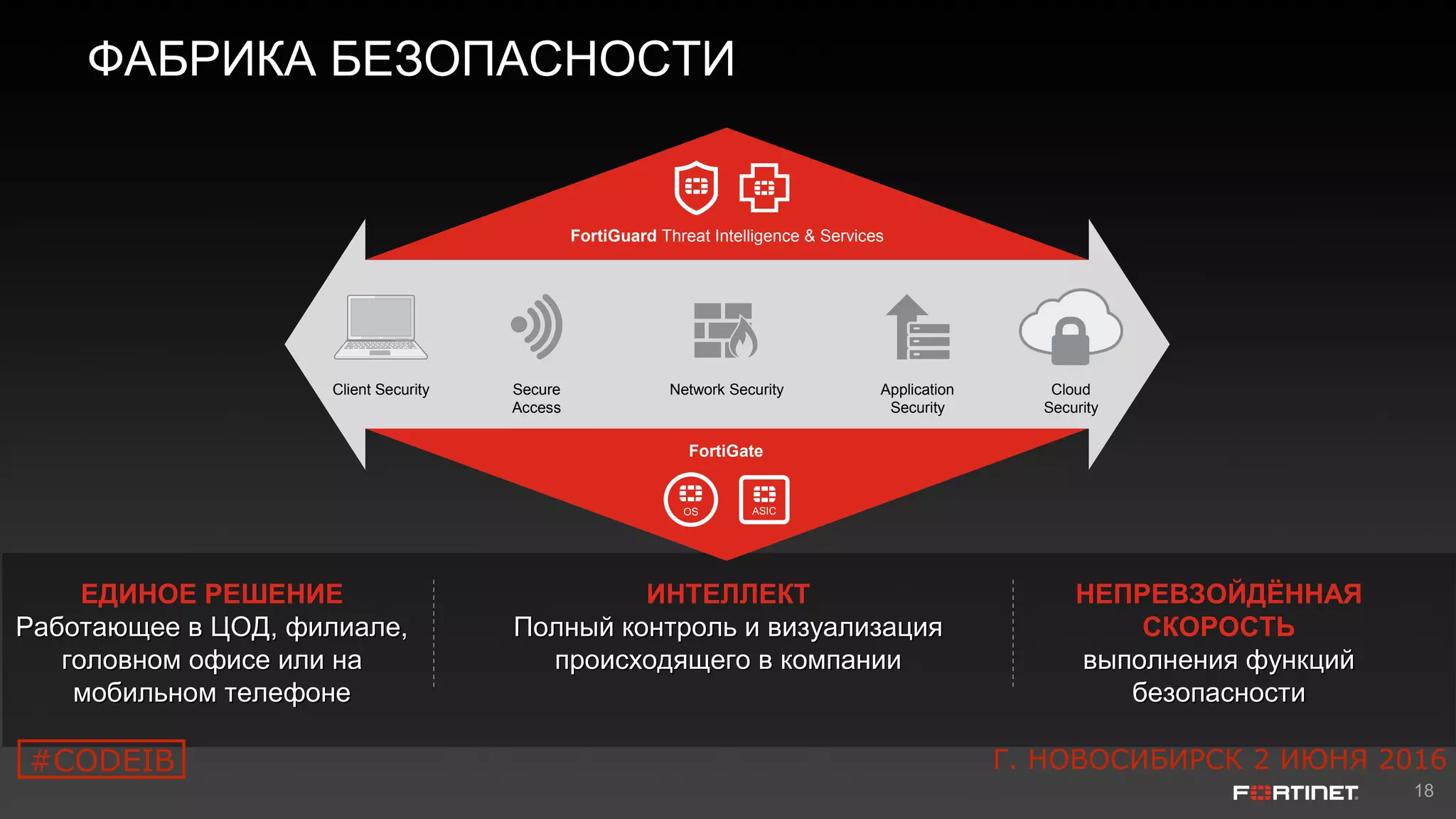 18
ЕДИНОЕ РЕШЕНИЕ
Работающее в ЦОД, филиале,Работающее в ЦОД, филиале,
головном офисе или наголовном офисе или на
мобильном телефонемобильном телефоне
ФАБРИКА БЕЗОПАСНОСТИ
НЕПРЕВЗОЙДЁННАЯ
СКОРОСТЬ
выполнения функцийвыполнения функций
безопасностибезопасности
ИНТЕЛЛЕКТ
Полный контроль и визуализацияПолный контроль и визуализация
происходящего в компаниипроисходящего в компании
Secure
Access
Network Security Application
Security
FortiGuard Threat Intelligence & Services
FortiGate
Client Security Cloud
Security
#CODEIB Г. НОВОСИБИРСК 2 ИЮНЯ 2016
 