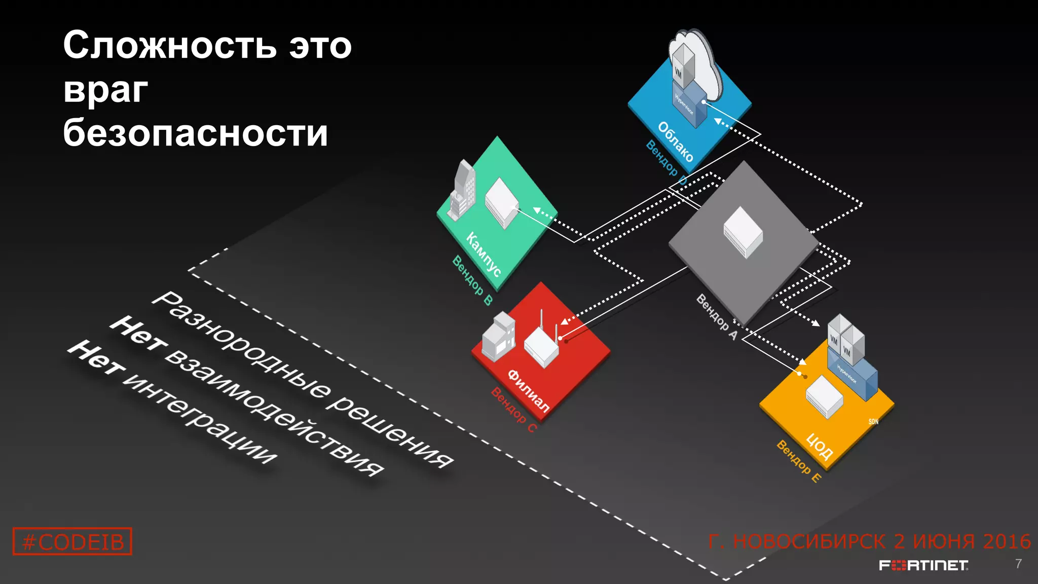 7
Сложность это
враг
безопасности
SDN
#CODEIB Г. НОВОСИБИРСК 2 ИЮНЯ 2016
 