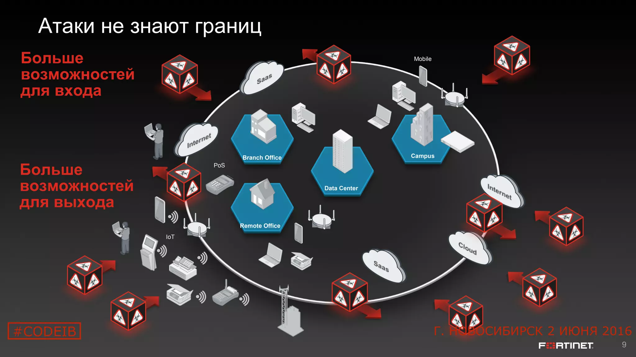 9
Атаки не знают границ
Branch Office Campus
Data Center
Remote Office
Mobile
PoS
IoT
Больше
возможностей
для входа
Больше
возможностей
для выхода
#CODEIB Г. НОВОСИБИРСК 2 ИЮНЯ 2016
 