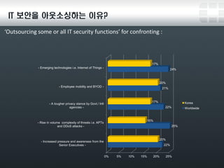 15 
IT 보안을 아웃소싱하는 이유? 
‘Outsourcing some or all IT security functions’ for confronting : 
0% 
5% 
10% 
15% 
20% 
25% 
- Increased pressure and awareness from the Senior Executives - 
- Rise in volume complexity of threats i.e. APTs and DDoS attacks - 
- A tougher privacy stance by Govt./ Intl agencies - 
- Employee mobility and BYOD - 
- Emerging technologies i.e. Internet of Things - 
22% 
25% 
22% 
21% 
24% 
20% 
15% 
17% 
20% 
17% 
Korea 
Worldwide  