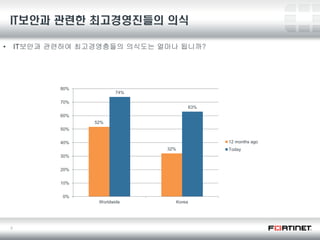 6 
IT보안과 관련한 최고경영진들의 의식 
•IT보안과 관련하여 최고경영층들의 의식도는 얼마나 됩니까? 
52% 
32% 
74% 
63% 
0% 
10% 
20% 
30% 
40% 
50% 
60% 
70% 
80% 
Worldwide 
Korea 
12 months ago 
Today  