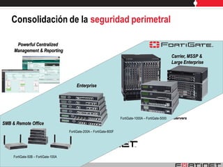 Consolidación de la seguridad perimetral

      Powerful Centralized
     Management & Reporting
                                                                                                           Carrier, MSSP &
                                                                                                           Large Enterprise



                                           Enterprise
                                                         VPN


                                                          IPS


                                                        Firewall

                                                                        FortiGate-1000A – FortiGate-5000   Servers
SMB & Remote Office                                    Antivirus

                                      FortiGate-200A – FortiGate-800F
                                                       Antispam


                                                     URL Filters


     FortiGate-50B – FortiGate-100A

       Fortinet
 