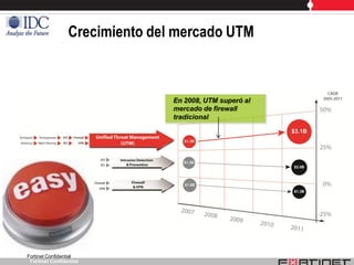 Crecimiento del mercado UTM



                                En 2008, UTM superó al
                                mercado de firewall
                                tradicional




Fortinet Confidential
 Fortinet Confidential
 