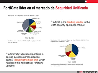 FortiGate lider en el mercado de Seguridad Unificada


                                        “Fortinet is the leading vendor in the
                                        UTM security appliance market”




 “Fortinet’s UTM product portfolio is
 seeing success across all price
 bands, including the high end, which
 has been the hardest sell for many
 vendors”
 