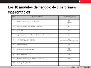 Los 10 modelos de negocio de cibercrimen
mas rentables
 