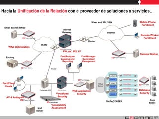 Hacia la Unificación de la Relación con el proveedor de soluciones o servicios…

                                                                                IPsec and SSL VPN                         Mobile Phone
                                                                                                                           FortiClient
 Small Branch Office
                                                   Internet
                                                   Gateway                                     Internet
                                                                                                                           Remote Worker
                                                                                                                             FortiClient
                                                                           Router
                            WAN
     WAN Optimization
                                                    FW, AV, IPS, CF
                                                                                                                          Remote Worker
   Factory                                        FortiAnalyzer       FortiManager
                                                  Logging and          Centralized
                                                   Reporting          Management


                                         Router


                                                                                                            Virtual App
                                                                                                  Linux

                                                                                                  WinOS     Virtual App

FortiClient                                                                          Virtual      Linux
                                                                                                            Virtual App
              LAN
  Hosts                                                                              Server       WinOS
                                                                                                            Virtual App
                          Corporate HQ
                                                              Web Application                     Linux                   Database
                                              Virtualized        Security                         WinOS     Virtual App   Security
   AV & Antispam                               Security
                                                                                                                                  Data
                                                                                               DATACENTER
                                                                                                                                 Bases
                                         Vulnerability
                         Mail            Assessment
                        Server
 
