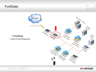FortiGate

• FortiGate
• Unified Threat Management

21

CONFIDENTIAL – INTERNAL ONLY

 