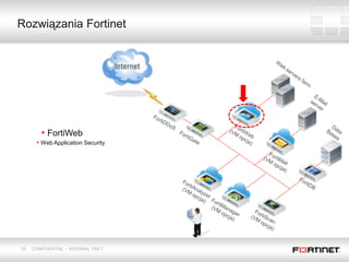 Rozwiązania Fortinet

• FortiWeb
• Web Application Security

25

CONFIDENTIAL – INTERNAL ONLY

 