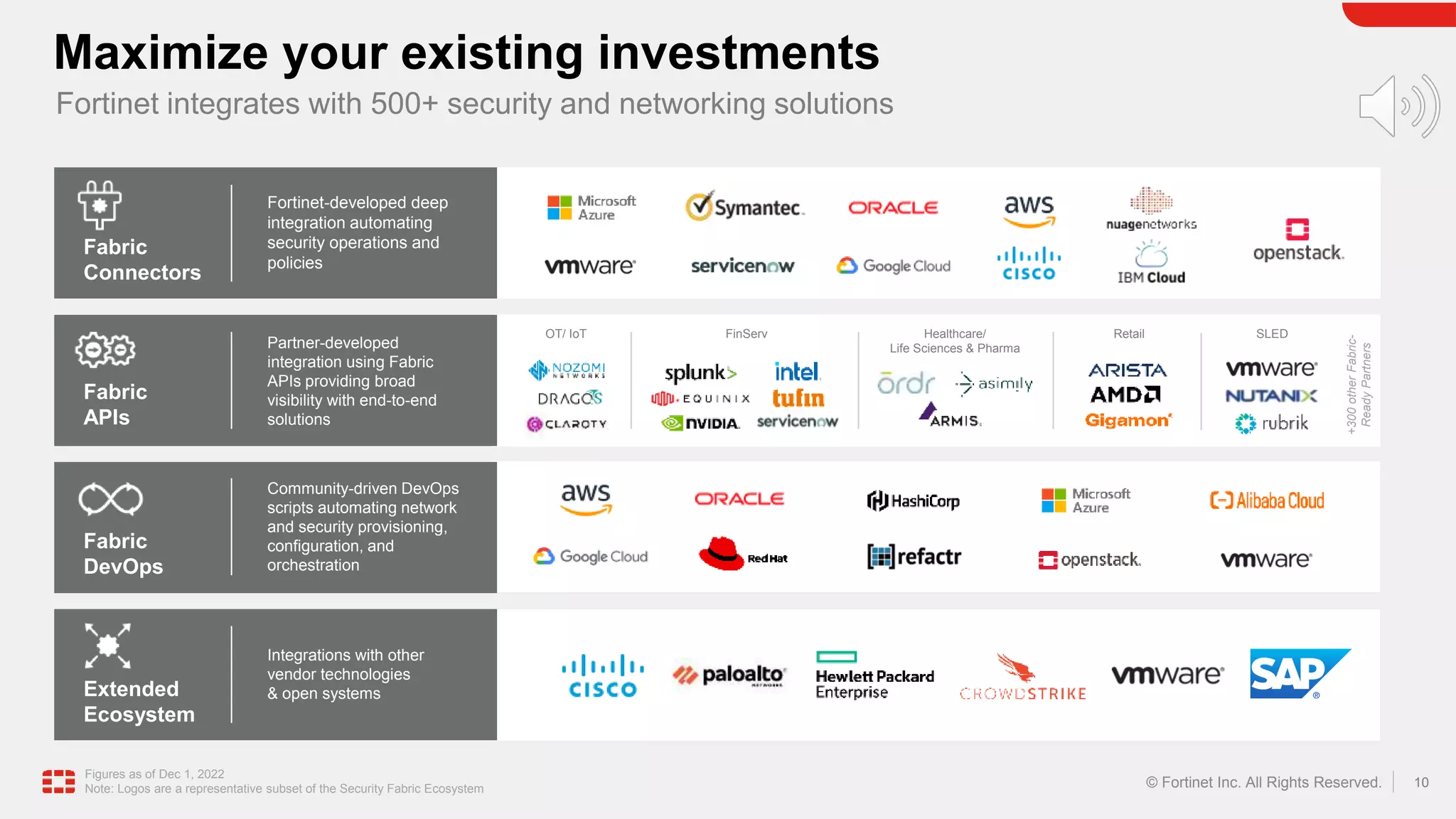 10
© Fortinet Inc. All Rights Reserved.
Figures as of Dec 1, 2022
Note: Logos are a representative subset of the Security Fabric Ecosystem
Fabric
Connectors
Fortinet-developed deep
integration automating
security operations and
policies
Fabric
APIs
Partner-developed
integration using Fabric
APIs providing broad
visibility with end-to-end
solutions
Community-driven DevOps
scripts automating network
and security provisioning,
configuration, and
orchestration
Fabric
DevOps
Extended
Ecosystem
Integrations with other
vendor technologies
& open systems
OT/ IoT FinServ Healthcare/
Life Sciences & Pharma
Retail SLED
+300
other
Fabric-
Ready
Partners
Maximize your existing investments
Fortinet integrates with 500+ security and networking solutions
 