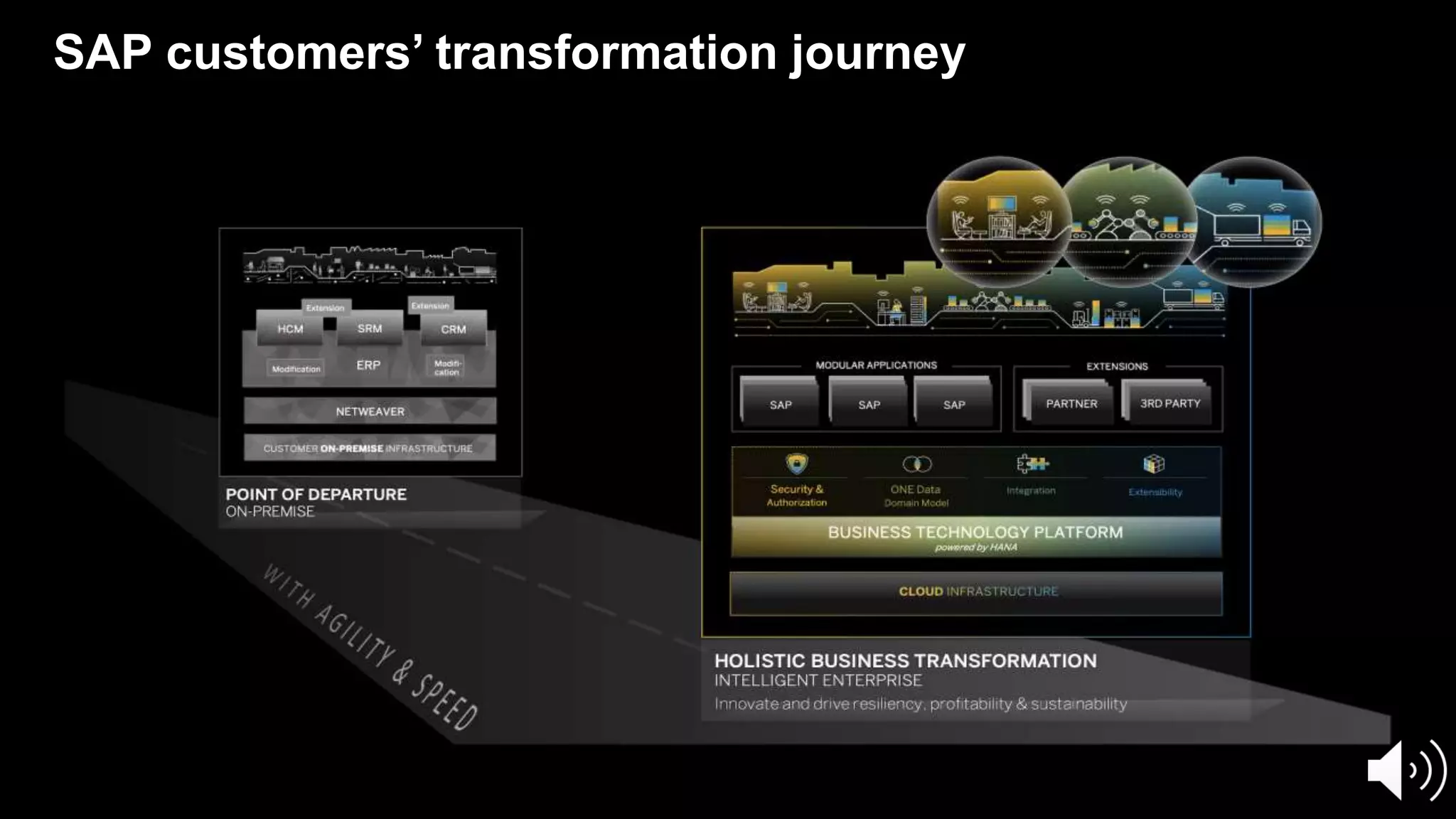 13
© Fortinet Inc. All Rights Reserved.
SAP customers’ transformation journey
 