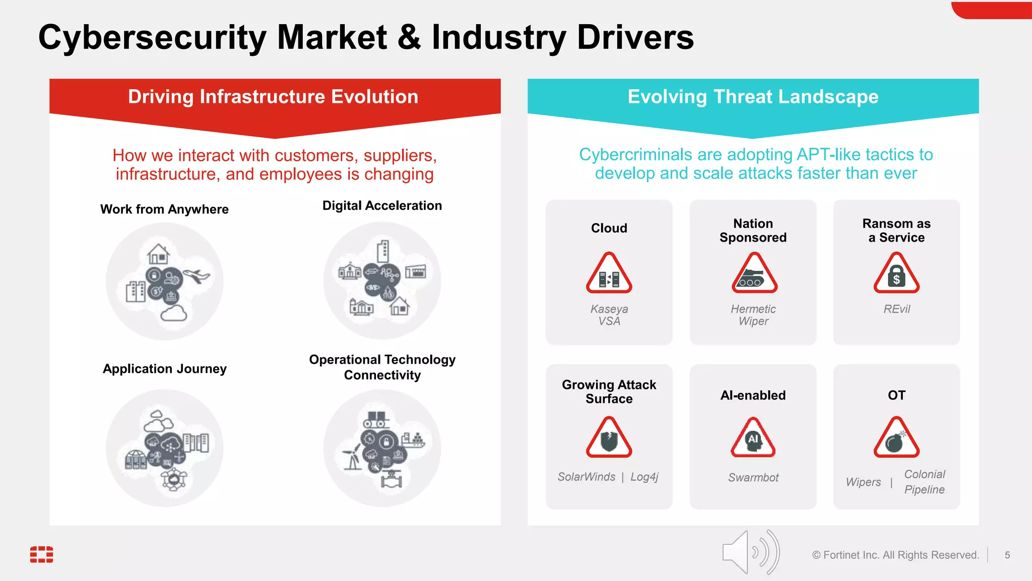 5
© Fortinet Inc. All Rights Reserved.
Cybersecurity Market & Industry Drivers
Ransom as
a Service
Kaseya
VSA
REvil
AI-enabled OT
SolarWinds | Log4j
Growing Attack
Surface
Cloud
Swarmbot Wipers |
Colonial
Pipeline
Hermetic
Wiper
Nation
Sponsored
Work from Anywhere
Operational Technology
Connectivity
Digital Acceleration
Application Journey
How we interact with customers, suppliers,
infrastructure, and employees is changing
Cybercriminals are adopting APT-like tactics to
develop and scale attacks faster than ever
Driving Infrastructure Evolution Evolving Threat Landscape
 