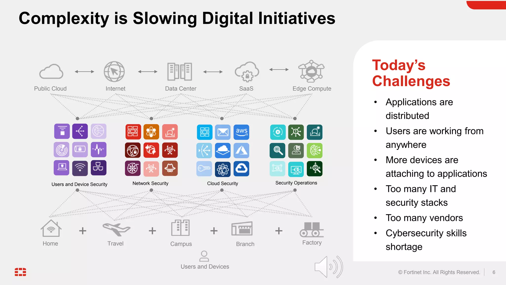 6
© Fortinet Inc. All Rights Reserved.
Travel Factory
Edge Compute
Public Cloud Internet SaaS
Data Center
Users and Device Security
Home Campus
Network Security Cloud Security Security Operations
Branch
+ + + +
Users and Devices
Today’s
Challenges
• Applications are
distributed
• Users are working from
anywhere
• More devices are
attaching to applications
• Too many IT and
security stacks
• Too many vendors
• Cybersecurity skills
shortage
Complexity is Slowing Digital Initiatives
 