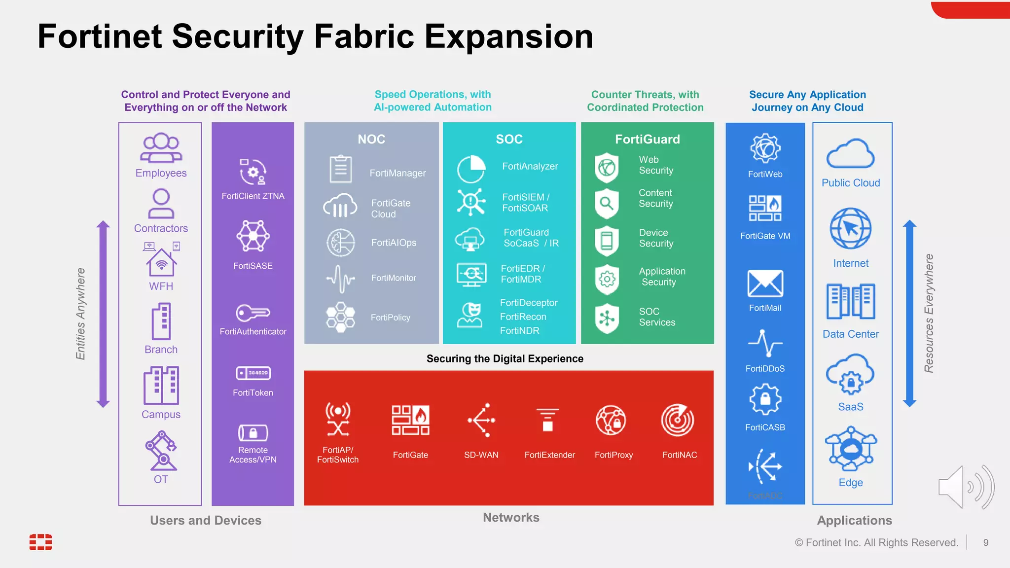 9
© Fortinet Inc. All Rights Reserved.
Entities
Anywhere
Users and Devices
Public Cloud
SaaS
Internet
Edge
Applications
Resources
Everywhere
Data Center
FortiClient ZTNA
NOC FortiGuard
FortiWeb
Branch
Campus
OT
WFH
Employees
Contractors
FortiGate VM
FortiMail
FortiManager
FortiMonitor
FortiAIOps
FortiPolicy
FortiGuard
Web
Security
Content
Security
Device
Security
SD-WAN
FortiAP/
FortiSwitch
Networks
FortiGate
Securing the Digital Experience
FortiProxy
SOC
FortiAnalyzer
FortiSIEM /
FortiSOAR
FortiGuard
SoCaaS / IR
FortiNAC
FortiAuthenticator
FortiToken
FortiExtender
Remote
Access/VPN
FortiDDoS
FortiADC
FortiCASB
Control and Protect Everyone and
Everything on or off the Network
Secure Any Application
Journey on Any Cloud
Speed Operations, with
AI-powered Automation
Counter Threats, with
Coordinated Protection
FortiEDR /
FortiMDR
FortiDeceptor
FortiRecon
FortiNDR
FortiSASE
FortiGate
Cloud
Application
Security
SOC
Services
Fortinet Security Fabric Expansion
 