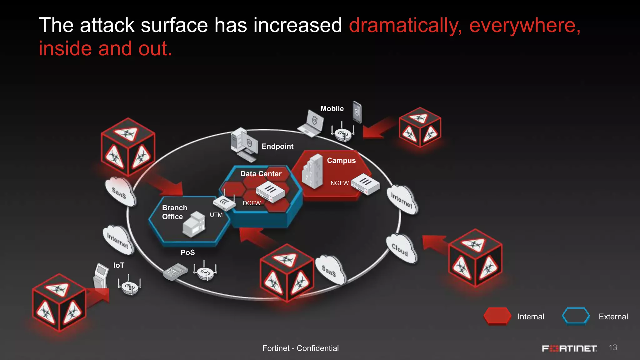 13Fortinet - Confidential
The attack surface has increased dramatically, everywhere,
inside and out.
PoS
IoT
UTM
NGFW
Campus
Mobile
Endpoint
Data Center
DCFW
Branch
Office
Internal External
 