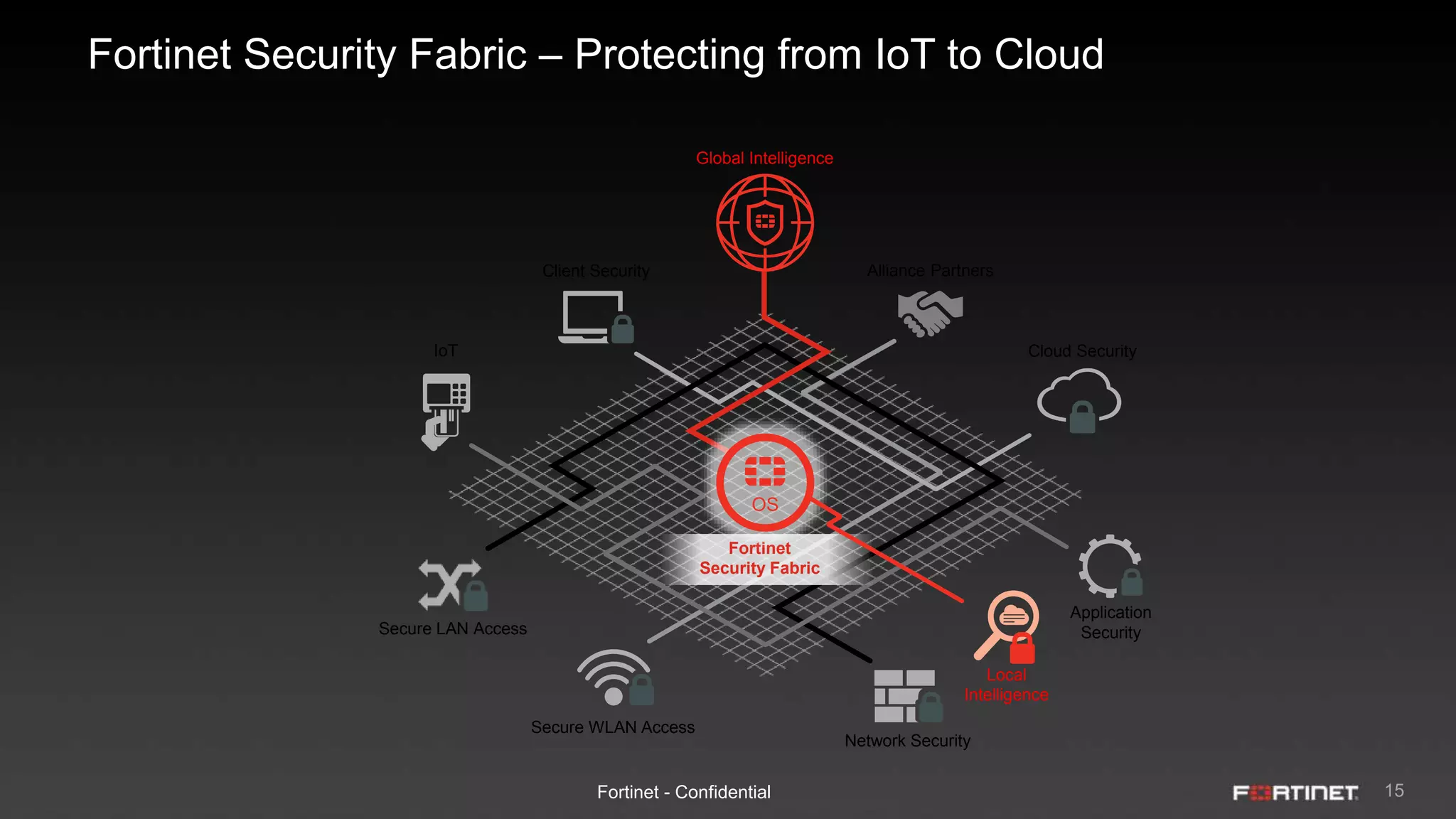 15Fortinet - Confidential
Fortinet Security Fabric – Protecting from IoT to Cloud
Client Security
Network Security
Application
Security
Cloud Security
Secure WLAN Access
Alliance Partners
Secure LAN Access
IoT
Fortinet
Security Fabric
Global Intelligence
Local
Intelligence
 