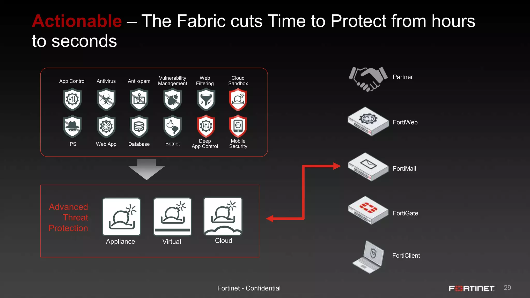 29Fortinet - Confidential
FortiMail
FortiClient
FortiGate
Advanced
Threat
Protection
Appliance Virtual Cloud
App Control Antivirus Anti-spam
IPS Web App Database
Web
Filtering
Vulnerability
Management
Botnet
Mobile
Security
Cloud
Sandbox
Deep
App Control
Partner
FortiWeb
Actionable – The Fabric cuts Time to Protect from hours
to seconds
 