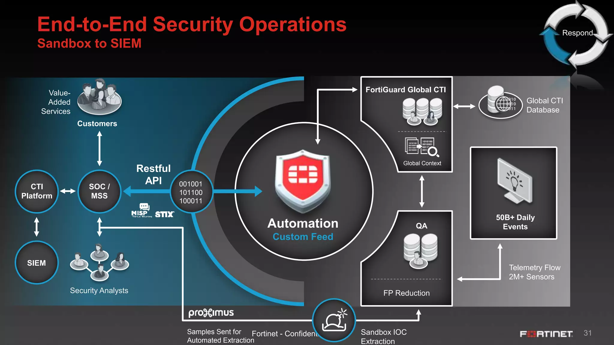 31Fortinet - Confidential
End-to-End Security Operations
Sandbox to SIEM
Automation
Custom Feed
Security Analysts
Sandbox IOC
Extraction
Samples Sent for
Automated Extraction
Restful
API
Telemetry Flow
2M+ Sensors
50B+ Daily
Events
FortiGuard Global CTI
FP Reduction
Global Context
Global CTI
Database
Value-
Added
Services
Customers
QA
CTI
Platform
SIEM
SOC /
MSS
001001
101100
100011
Respond
 