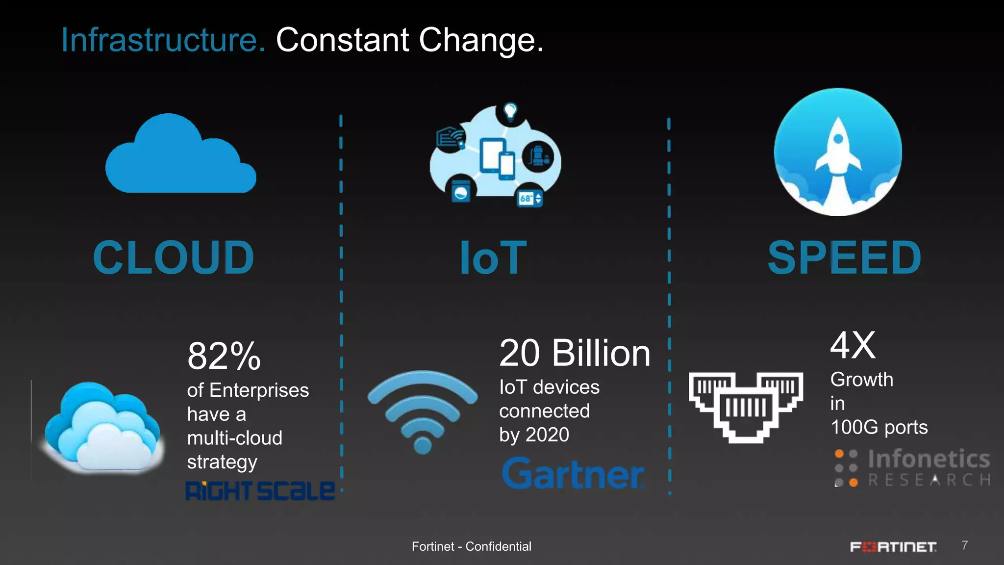 7Fortinet - Confidential
CLOUD SPEEDIoT
Infrastructure. Constant Change.
20 Billion
IoT devices
connected
by 2020
82%
of Enterprises
have a
multi-cloud
strategy
4X
Growth
in
100G ports
 