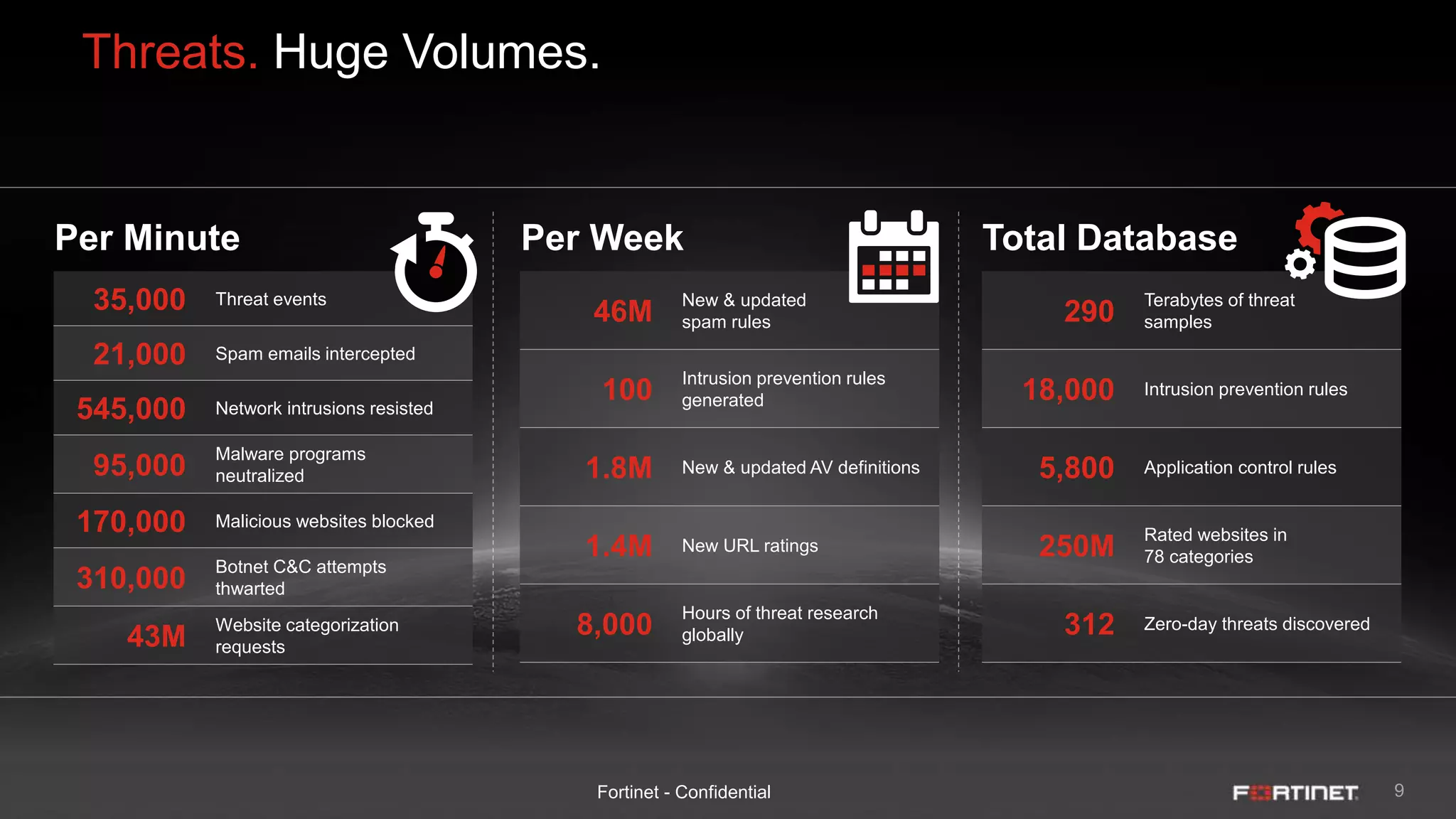 9Fortinet - Confidential
Per Minute
35,000 Threat events
21,000 Spam emails intercepted
545,000 Network intrusions resisted
95,000
Malware programs
neutralized
170,000 Malicious websites blocked
310,000
Botnet C&C attempts
thwarted
43M
Website categorization
requests
Per Week
46M
New & updated
spam rules
100
Intrusion prevention rules
generated
1.8M New & updated AV definitions
1.4M New URL ratings
8,000
Hours of threat research
globally
Total Database
290
Terabytes of threat
samples
18,000 Intrusion prevention rules
5,800 Application control rules
250M
Rated websites in
78 categories
312 Zero-day threats discovered
Threats. Huge Volumes.
 