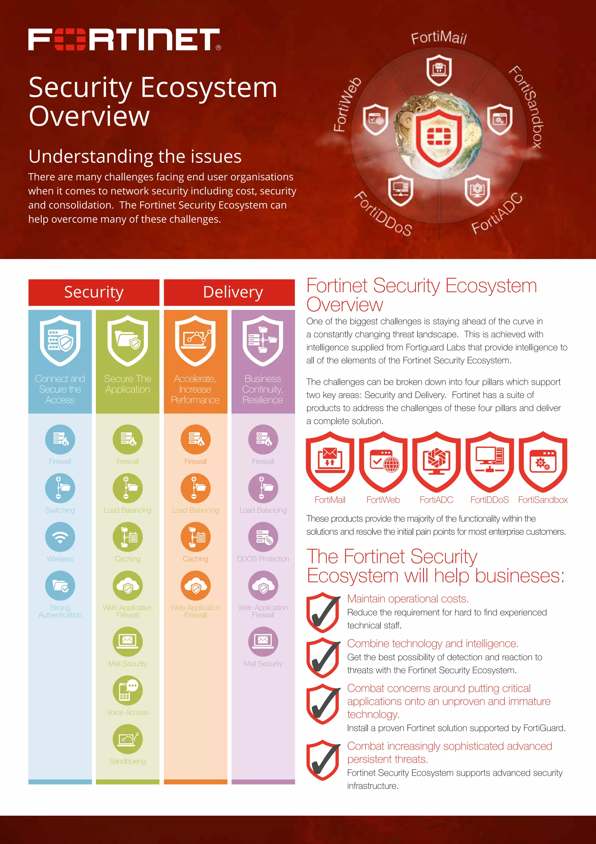 Security Ecosystem
Overview
Understanding the issues
There are many challenges facing end user organisations
when it comes to network security including cost, security
and consolidation. The Fortinet Security Ecosystem can
help overcome many of these challenges.
Fortinet Security Ecosystem
Overview
One of the biggest challenges is staying ahead of the curve in
a constantly changing threat landscape. This is achieved with
intelligence supplied from Fortiguard Labs that provide intelligence to
all of the elements of the Fortinet Security Ecosystem.
The challenges can be broken down into four pillars which support
two key areas: Security and Delivery. Fortinet has a suite of
products to address the challenges of these four pillars and deliver
a complete solution.
These products provide the majority of the functionality within the
solutions and resolve the initial pain points for most enterprise customers.
Connect and
Secure the
Access
Secure The
Application
Accelerate,
Increase
Performance
Business
Continuity,
Resilience
Security
Firewall
Switching
Wireless
Strong
Authentication
Firewall
Load Balancing
Caching
Web Application
Firewall
Mail Security
Voice Access
Sandboxing
Firewall
Load Balancing
Caching
Web Application
Firewall
Firewall
Load Balancing
DDOS Protection
Web Application
Firewall
Mail Security
Delivery
FortiMail FortiWeb FortiADC FortiDDoS FortiSandbox
Maintain operational costs.
Reduce the requirement for hard to find experienced
technical staff.
Combine technology and intelligence.
Get the best possibility of detection and reaction to
threats with the Fortinet Security Ecosystem.
Combat concerns around putting critical
applications onto an unproven and immature
technology.
Install a proven Fortinet solution supported by FortiGuard.
Combat increasingly sophisticated advanced
persistent threats.
Fortinet Security Ecosystem supports advanced security
infrastructure.
The Fortinet Security
Ecosystem will help busineses:
 