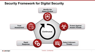 7Fortinet - Confidential
Identify the
Attack Surface
Rapid
Response
Detect Unknown
Threats
Trust
Assessment
Protect Against
Known Threats
Security Framework for Digital Security
Continuous
 