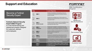 13
Become a Fortinet
Security Expert
Fortinet’s Network Security
Expert (NSE) Program
is a new 8-level training and
assessment program designed
for customers, partners
and employees.
Validateyour
SecurityExperience
DemonstrateValue
AccelerateSales
Step Level Objective
NSE 1
Develop a foundationalunderstandingof the ever-
increasing threat landscape and of general network
security concepts
NSE 2
Develop the knowledge about Fortinet solutions for
addressingthe threat landscape and security concerns
discussedin NSE 1
NSE 3
Security Associate
Develop the skills to describe how the capabilities of key
Fortinet products are used to create the solutions
discussedat the NSE 2 level
NSE 4
Professional
Develop the knowledge to managethe day-to-day
configuration,monitoring, and operation of FortiGate
devices to support corporatenetwork security policies
NSE 5
Analyst
Develop a detailed understandingof how to implement
network security management
and analytics.
NSE 6
Specialist
Develop the understandingof otherAdvancedTech
Fortinet products that augmentFortiGate to provide
deeper and morecomprehensive network security
NSE 7
Architect
Develop the knowledge to implement,troubleshoot,and
centrally managean enterprise security infrastructure
comprisedof multiple FortiGate devices
NSE 8
Expert
Demonstratethe ability to design, configure,install and
troubleshoota comprehensivenetwork security solution
in a live environment
Support and Education
 