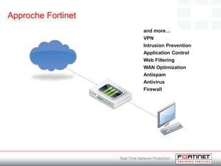 Approche Fortinet
Firewall
Antivirus
Antispam
WAN Optimization
Web Filtering
Application Control
Intrusion Prevention
VPN
and more…
 