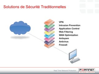 Solutions de Sécurité Traditionnelles
Firewall
Antivirus
Antispam
WAN Optimization
Web Filtering
Application Control
Intrusion Prevention
VPN
 