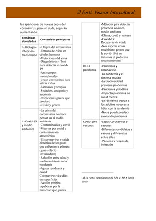 El Fortí. Vinaròs Intercultural
las apariciones de nuevas cepas del
coronavirus, pero sin duda, seguirán
aumentando.
Temáticas
abordadas
Contenidos principales
I.- Biología-
infección-
transmisión
- Origen del coronavirus
-Entrada del virus en
células humanas
-Mutaciones del virus
-Diagnósticos y Test
para detectar el covid-
19
-Anticuerpos
monoclonales
-Crean coronavirus para
salvar vidas
-Fármacos y terapias
-Sedación, analgesia y
anestesia
-Infecciones graves que
produce
-Covid y género
II.-Covid-19
y medio
ambiente
-La crisis del
coronavirus nos hace
pensar en el medio
ambiente
-Contaminación y covid
-Muertes por covid y
contaminación
atmosférica
-El coronavirus y caída
histórica de los gases
que calientan el planeta
(gases efecto
invernadero)
-Relación entre salud y
medio ambiente en la
pandemia
-Aguas residuales y
covid
Coronavirus vive días
en superficies
-Acción positiva
tapabocas por la
humedad que genera
-Métodos para detectar
presencia covid en
medio ambiente
-Clima, covid y valores
-Covid-19:
Recuperación verde
-Nos esperan cosas
muchísimo peores que
la covid-19 si no
tratamos el problema
medioambiental”
III.-La
pandemia
-Pandemia y
coronavirus
-La pandemia y el
sistema-mundo
-La biodiversidad
previene pandemias
-Pandemia y bioética
-Impacto pandemia en
salud mental
-La resiliencia ayuda a
los adultos mayores a
lidiar con la pandemia
-No se puede predecir
evolución pandemia
Covid-19 y
vacunas
-Cepas coronavirus y
vacunas
-Diferentes candidatas a
vacuna y diferencias
entre ellas
-Vacunas y riesgos de
infección
______________________
(1) EL FORTÍ INTERCULTURAL Año V. Nº X junio
2020
 
