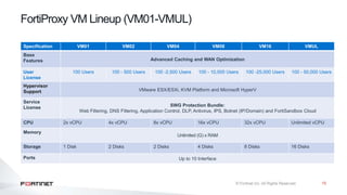 15
FortiProxy VM Lineup (VM01-VMUL)
Specification VM01 VM02 VM04 VM08 VM16 VMUL
Base
Features Advanced Caching and WAN Optimization
User
License
100 Users 100 - 500 Users 100 -2,500 Users 100 - 10,000 Users 100 -25,000 Users 100 - 50,000 Users
Hypervisor
Support VMware ESX/ESXi, KVM Platform and Microsoft HyperV
Service
License SWG Protection Bundle:
Web Filtering, DNS Filtering, Application Control, DLP, Antivirus, IPS, Botnet (IP/Domain) and FortiSandbox Cloud
CPU 2x vCPU 4x vCPU 8x vCPU 16x vCPU 32x vCPU Unlimited vCPU
Memory
Unlimited (G) x RAM
Storage 1 Disk 2 Disks 2 Disks 4 Disks 8 Disks 16 Disks
Ports Up to 10 Interface
 